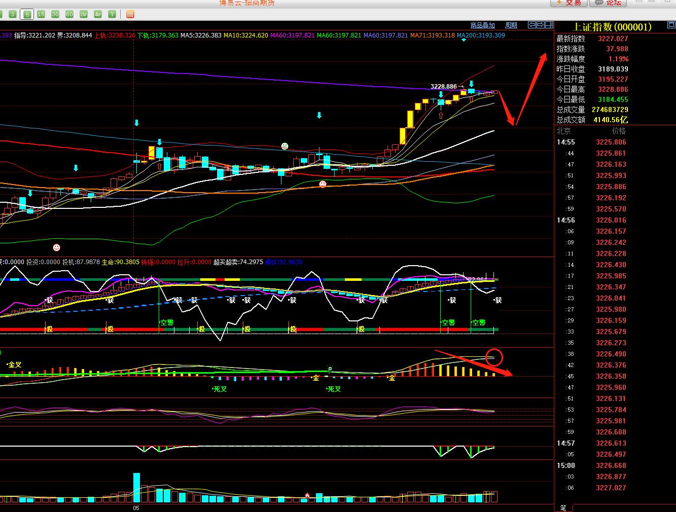 上周五大盘低开高走,上周五大阴线有反弹吗