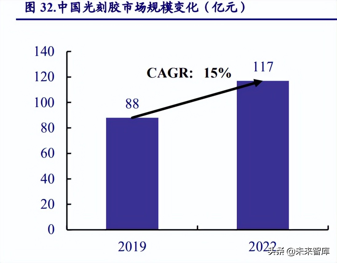 半导体材料发展趋势,半导体景气度高