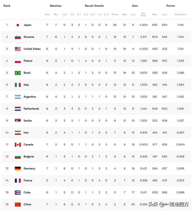 男排世联赛八强,中国男排世联赛五连败