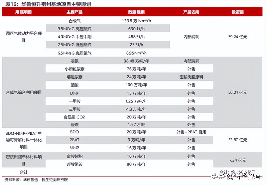 煤化工华鲁恒升,华鲁恒升山东国资