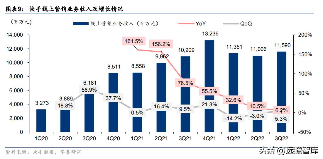 快手2022年电商广告营收,快手商业广告推广