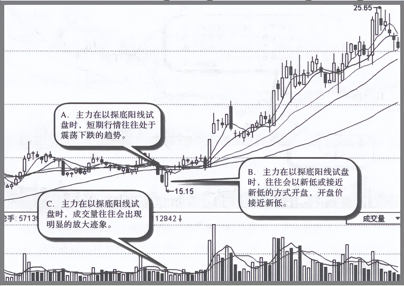 主力砸盘的基本铁律,怎么判断主力试盘成功否