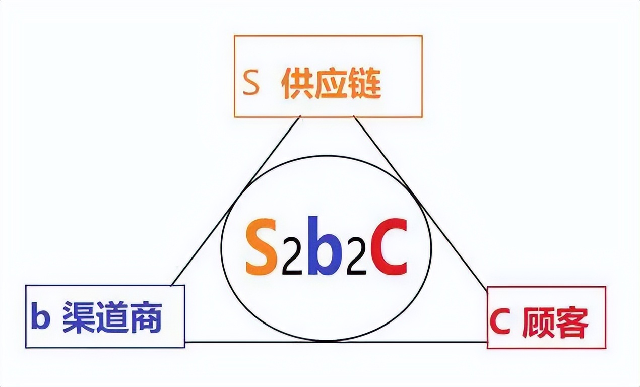 什么是S2B2C模式？它为何号称产业*弹核**？