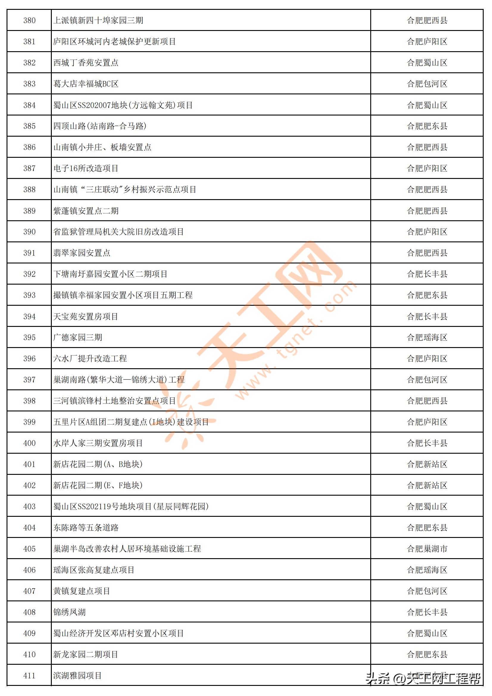 2023年安徽首批重点项目清单,安徽省2023年第三批全省重大项目
