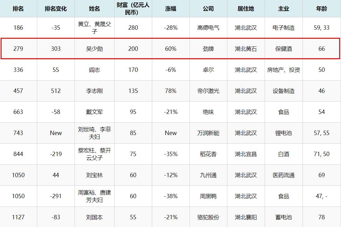 湖北第一白酒品牌稻花香,湖北稻花香白酒品牌市值