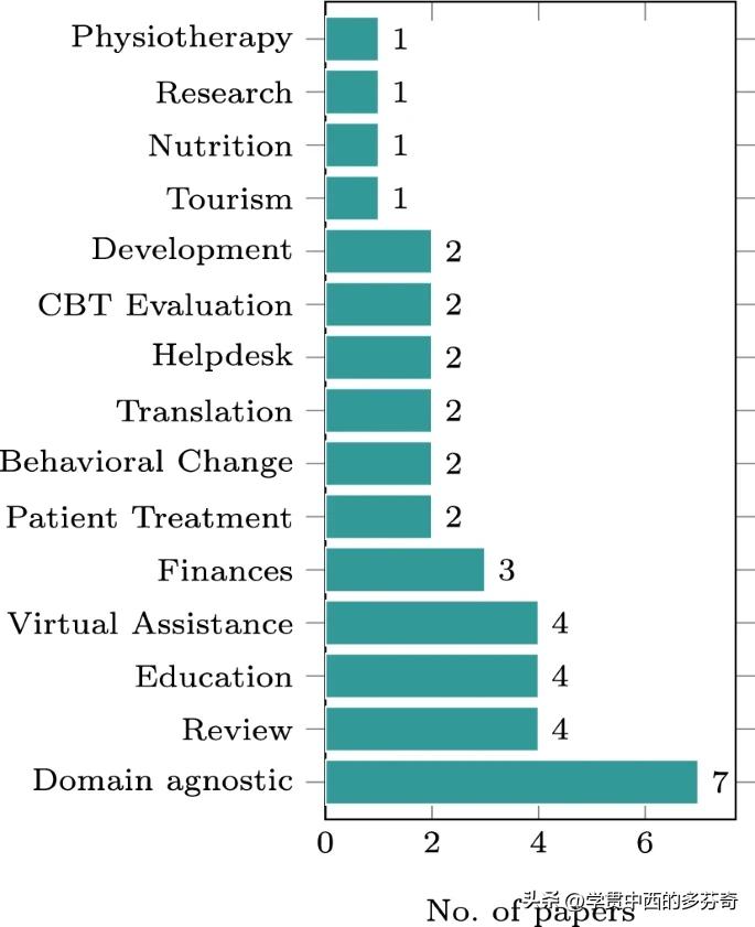 基于代理的技术,聊天机器人用到的技术
