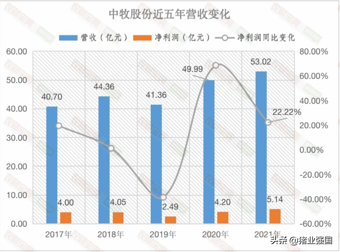 中牧股份饲料营业额,中牧2020年业绩