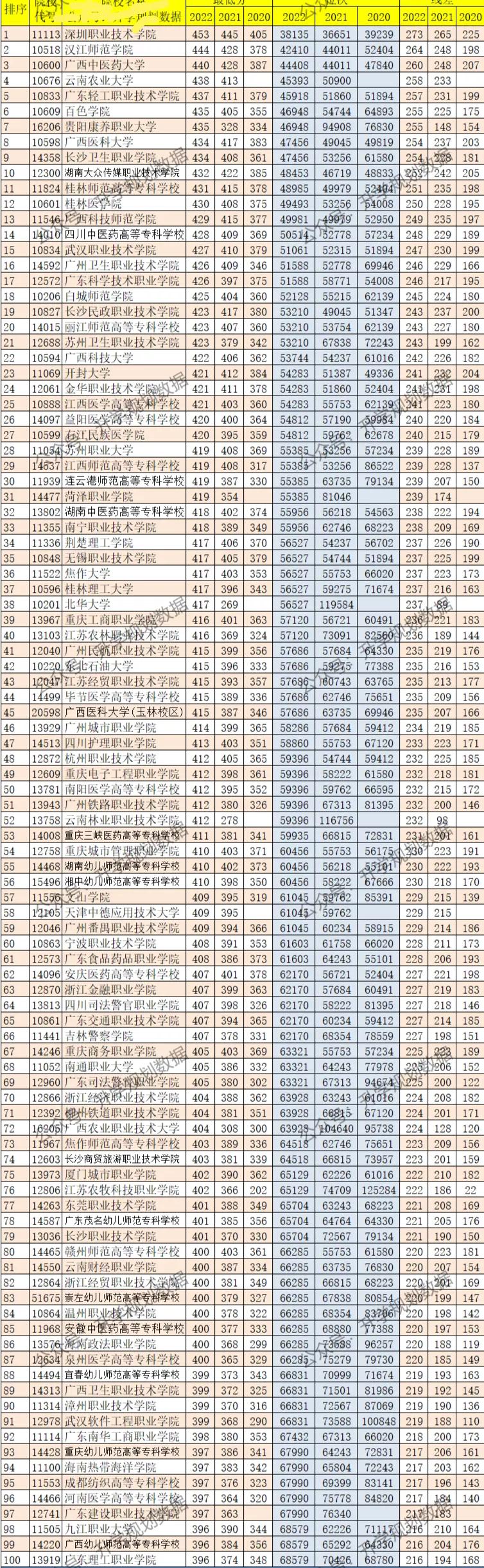 广西高考专科批分数线,2023高考广西专科院校分数预测