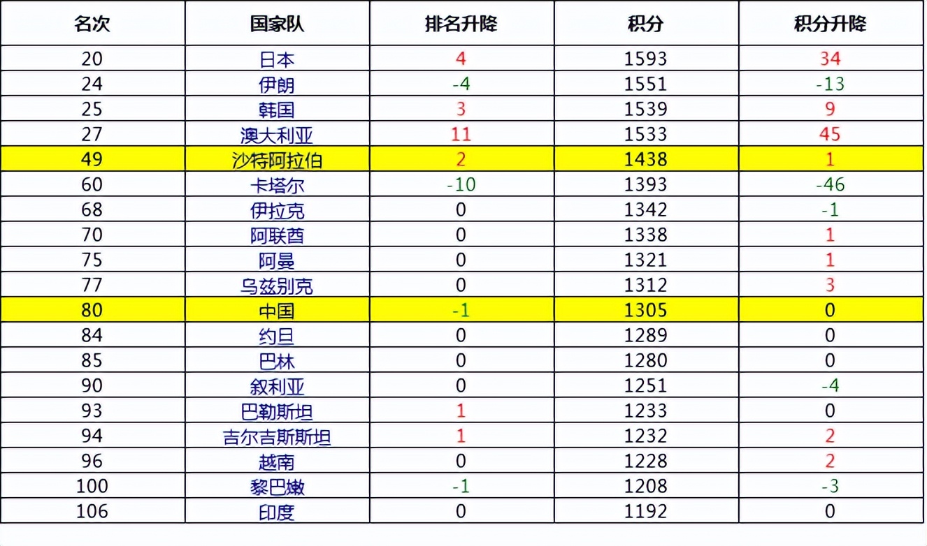 沙特联赛排名世界第几,沙特联赛真的是排名六十七吗