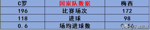 梅西和c罗最新2023年所有数据对比,梅西和c罗西甲数据统计记录
