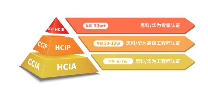 思科华为华三哪个认证含金量高,华三华为思科