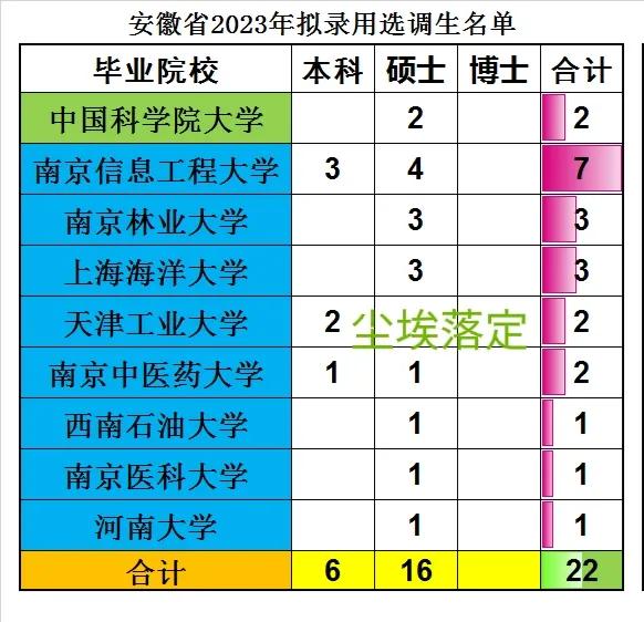 安徽省2024年选调生排名查询,2023年安徽省选调生分配公示