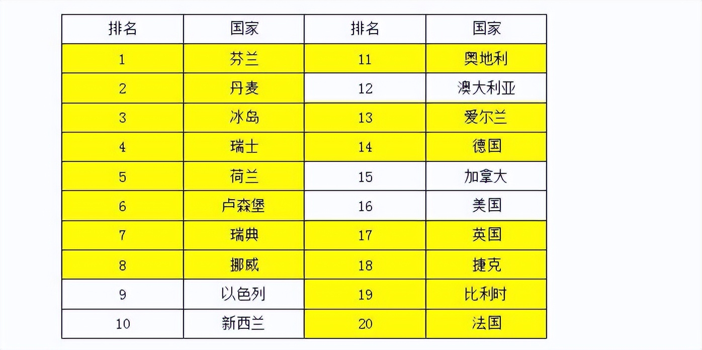 幸福感前十的国家,幸福感最高的30个国