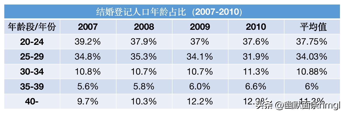 90后最近十年结婚人数统计,90后总结婚率是多少
