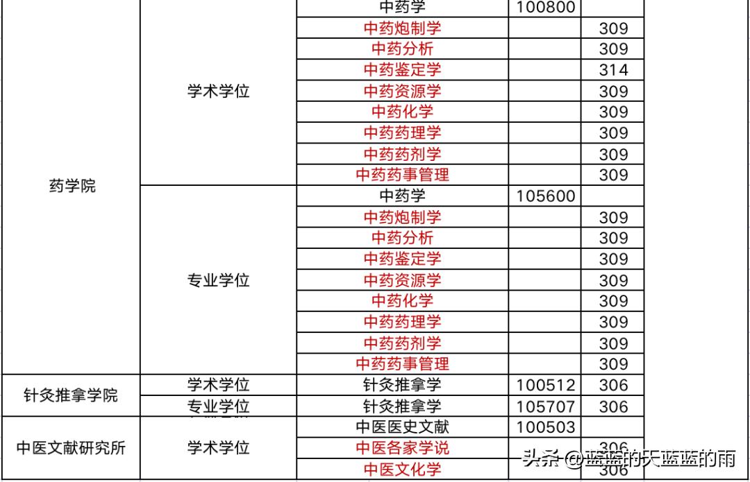 中医药考研初试历年国家线,河北中医药大学考研复试线