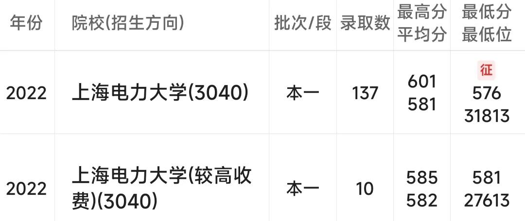 电力好大学排名,上海电力大学河南招生人数