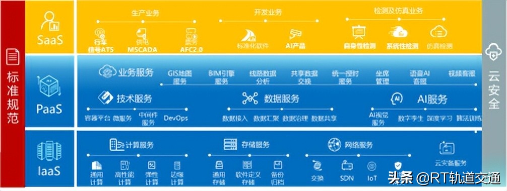 城轨云平台建设方案,智慧城轨建设的六大方略