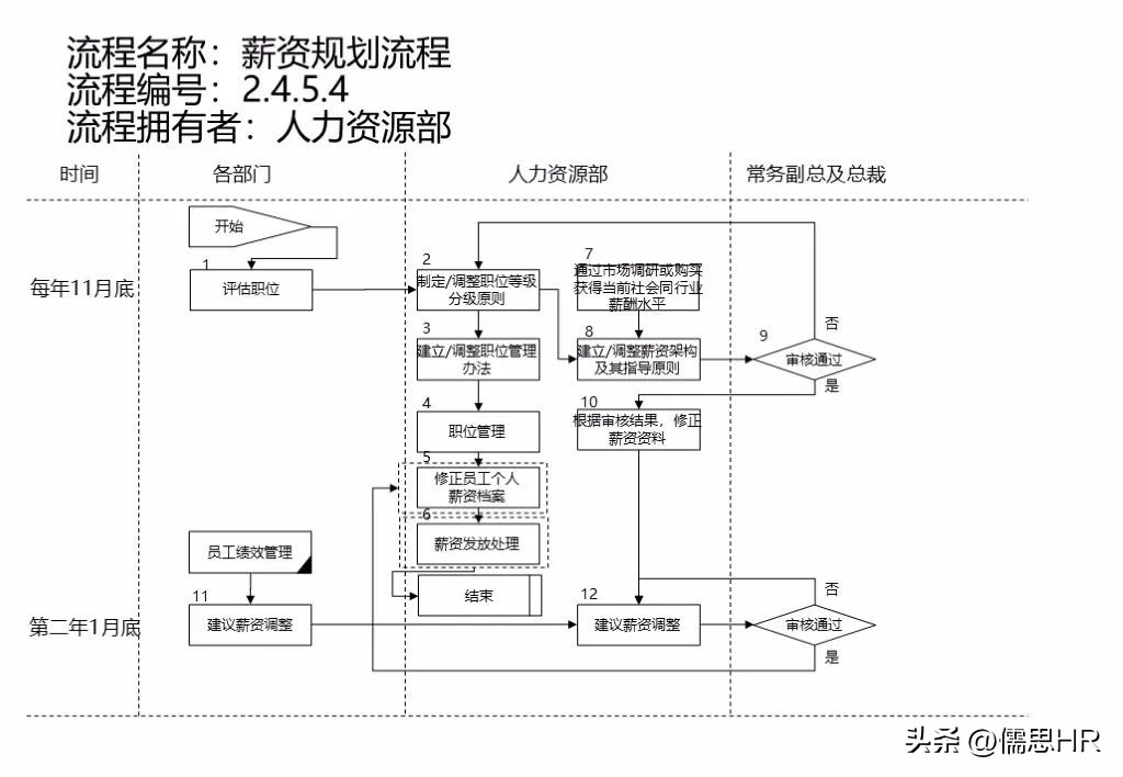 人力资源sop标准化操作流程范例,人力资源管理实操从入门到精通ppt