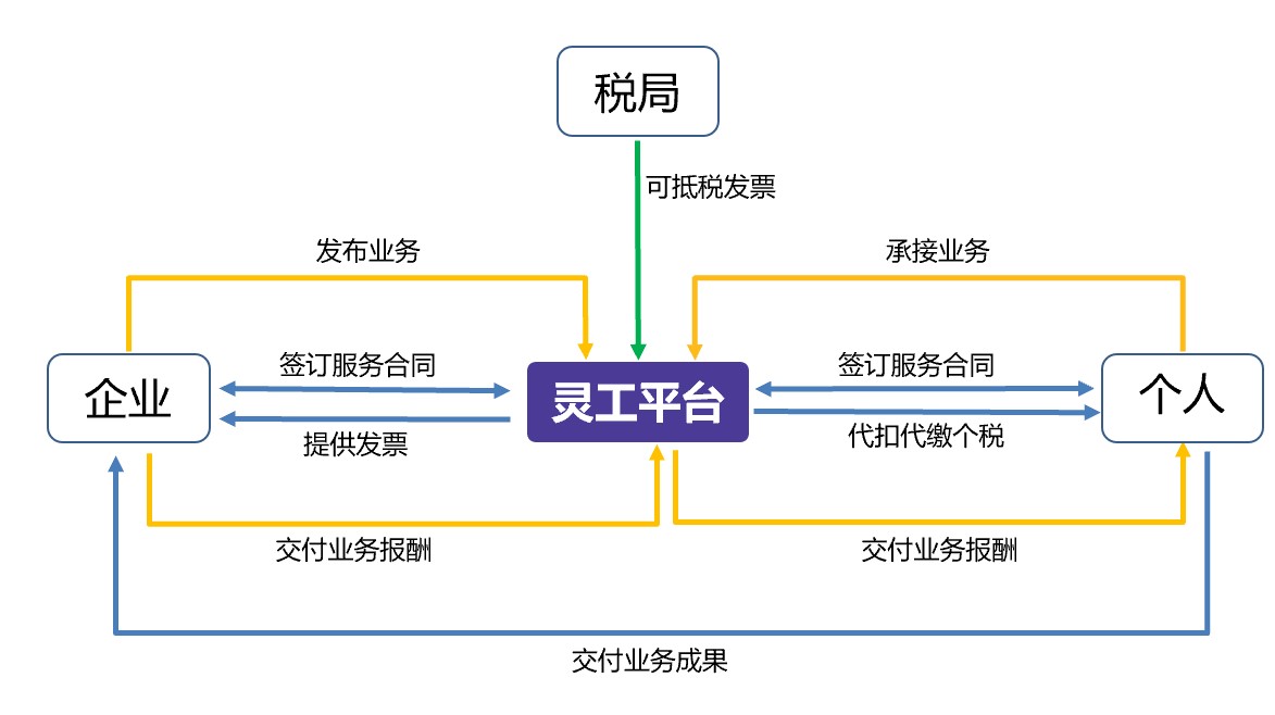 知微精选|揭秘灵活用工！灵工平台的涉税风险及避雷思路