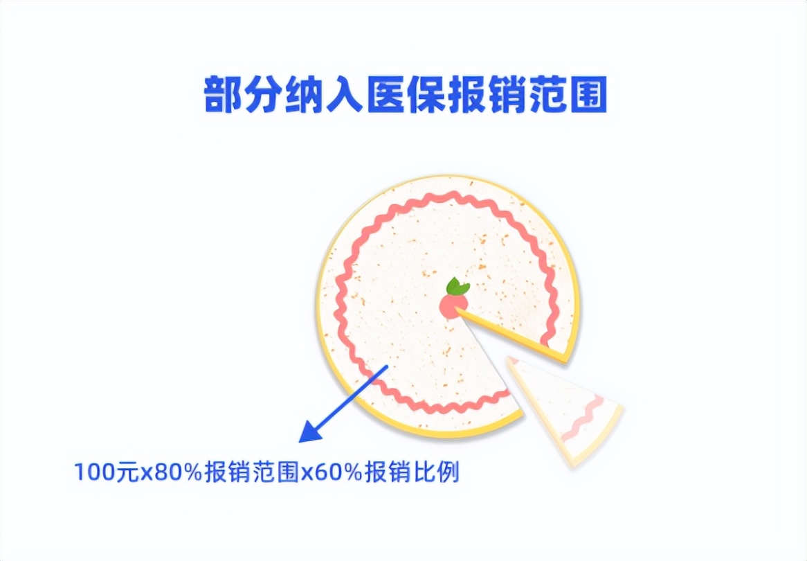 保险的报销规则是怎么回事？花了940，为什么只赔536？