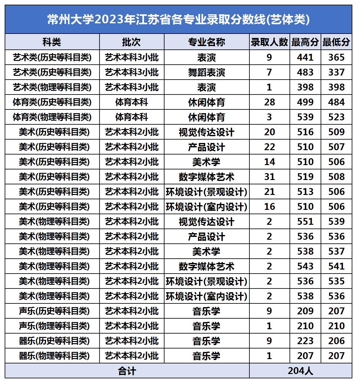 2018年常州大学录取分数线,2023年常州大学文科的录取分数线