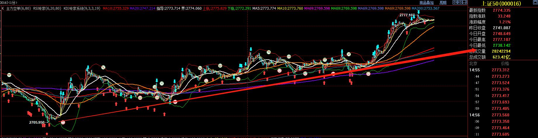 上周五大盘低开高走,上周五大阴线有反弹吗