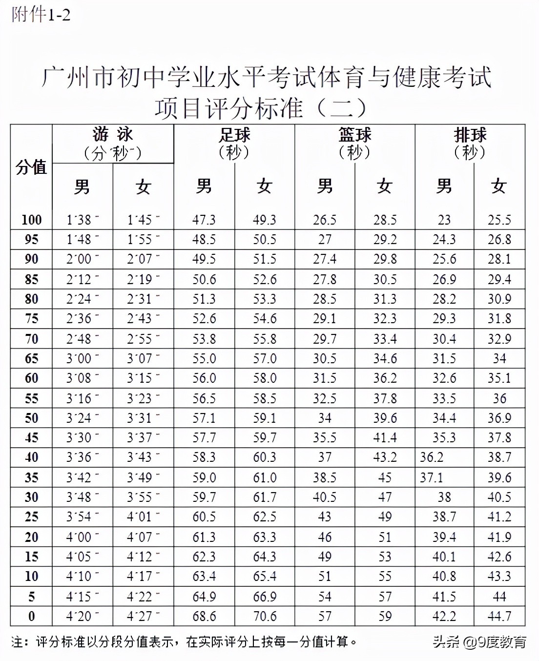 广州2021年中考体育考试标准,2022年广州体育中考会取消吗