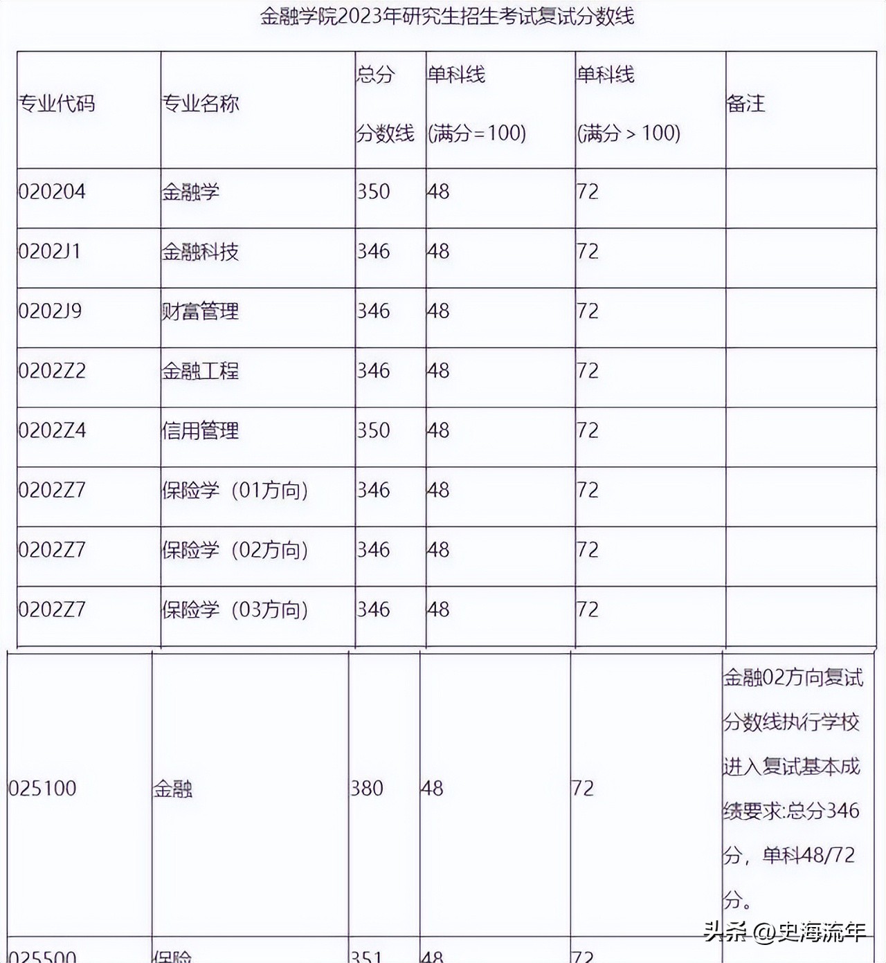 34所考研复试线低于国家线的大学,2021年985和211大学机械复试线