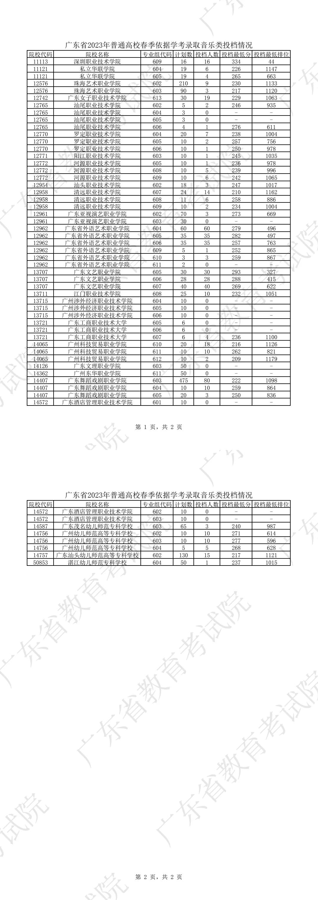 2023广东学考录取分数线由低到高,广东2023各大学投档线及位次