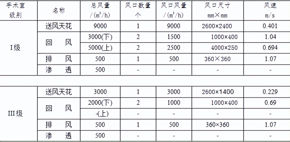 30万级净化手术室空调设计方案,杭州手术室洁净空调设计