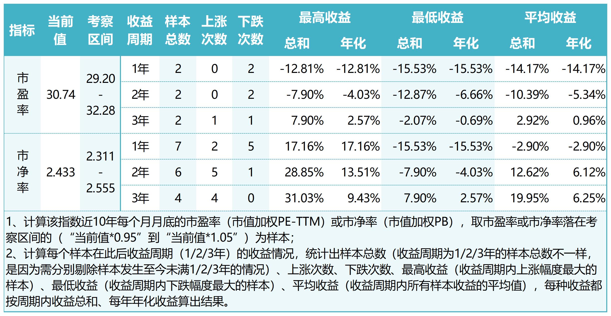宽基指数与行业数据统计,宽基指数熊市如何操作