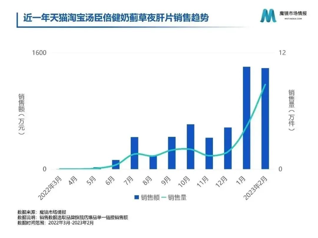 2月魔镜爆品说|益生菌不“退烧”，儿童保健狂“吸金”