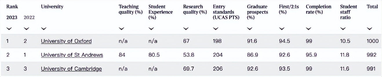 英国卫报大学专业排名,2023年卫报英国学校排名