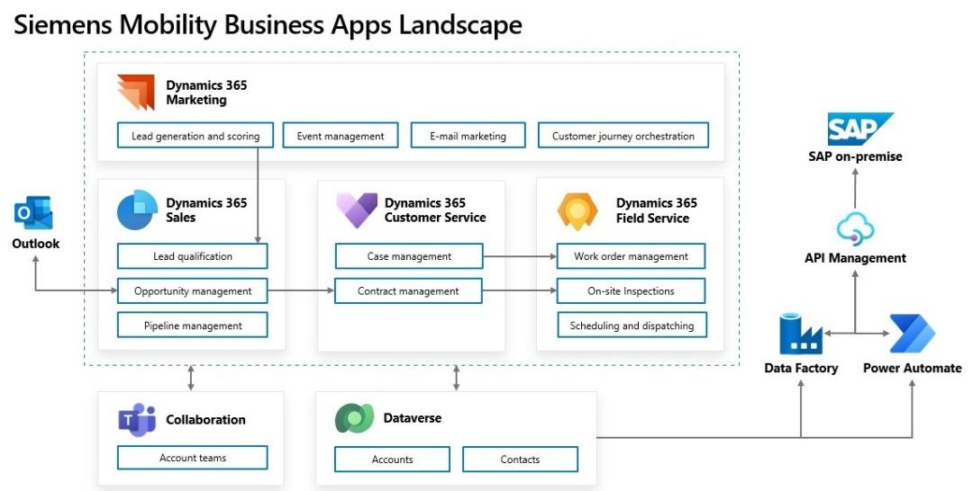 让业务疾驰云端—西门子交通利用Dynamics365，将销售流程数字化