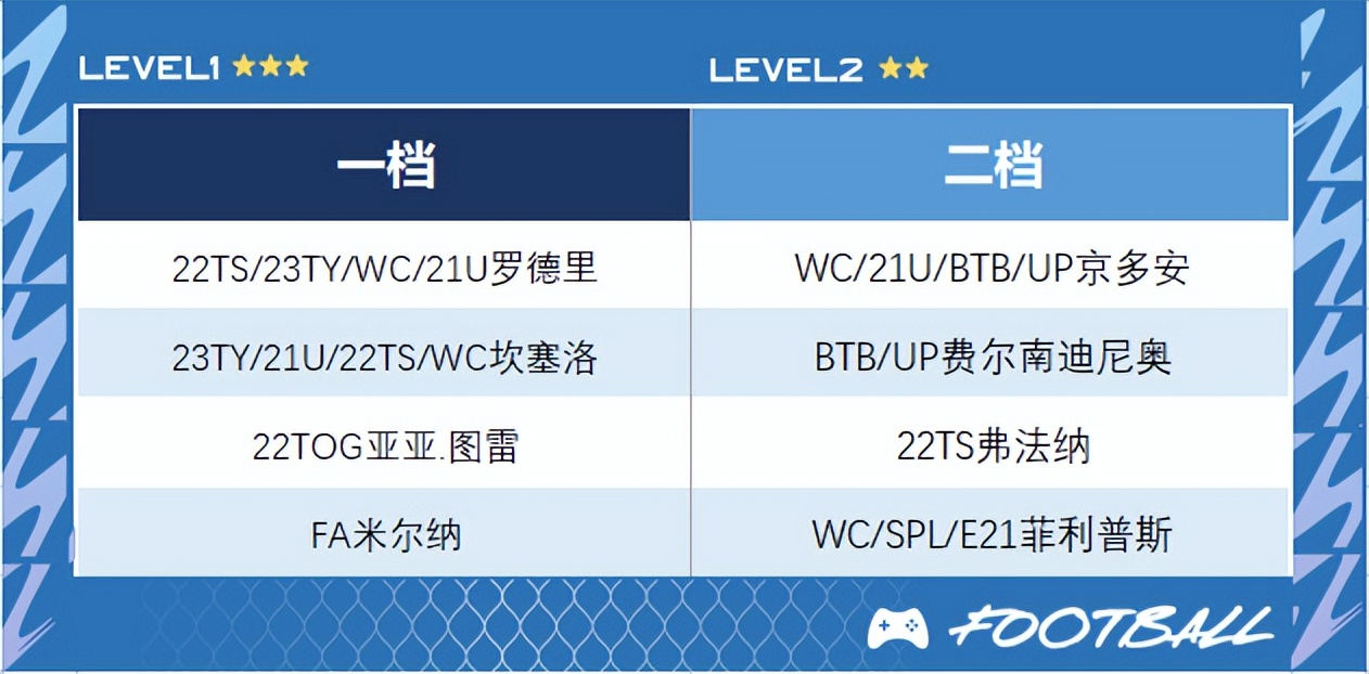 fifaonline4工资帽切尔西,fifaonline4最新曼城最佳阵容