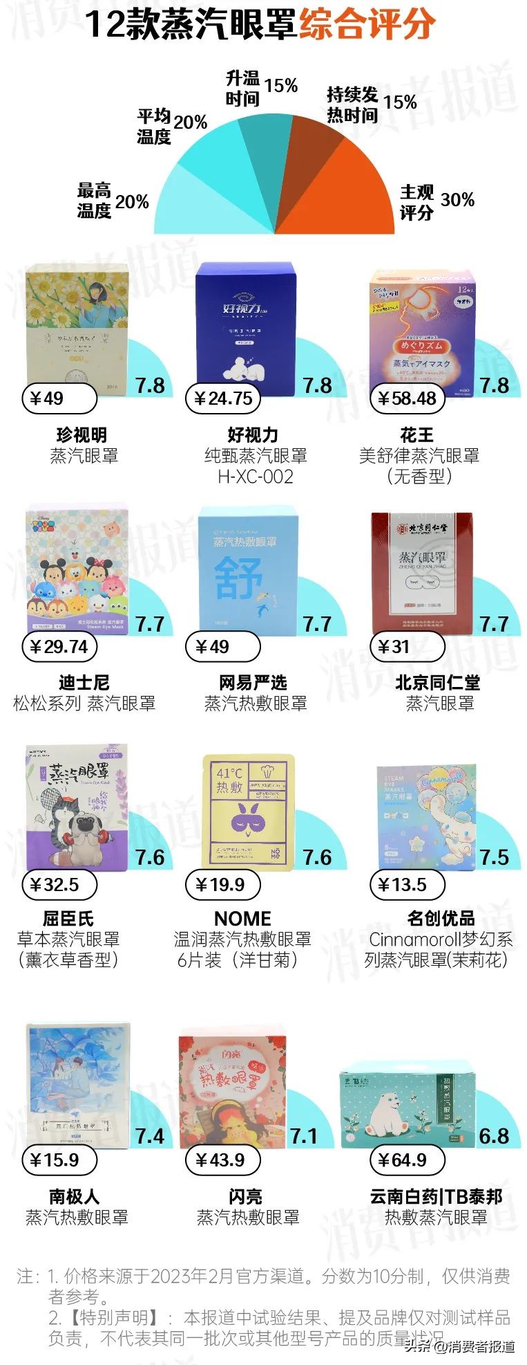 蒸汽眼罩珍视明专业护眼,珍视明蒸汽眼罩推荐排行榜第一名