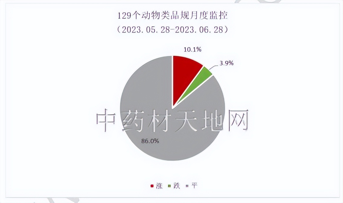 2023年药材行情,2023年中药材价格走势分析