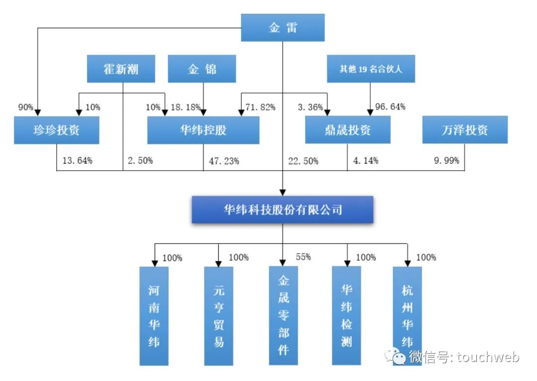 华纬科技冲刺深交所：拟募资4亿二代接班金雷，控制65%股权