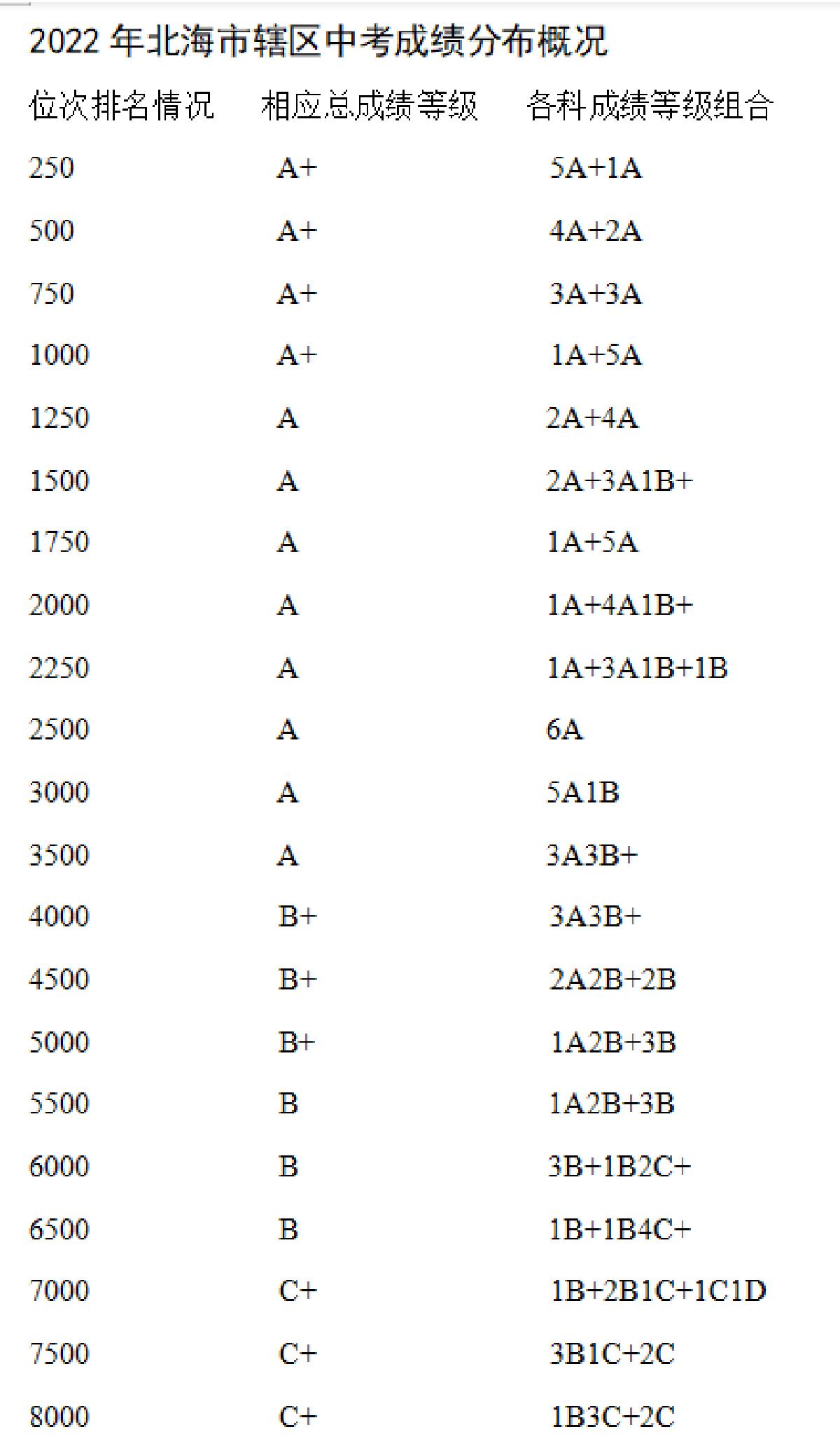 北海市2022年中考各科分数和等级,北海2022年中考成绩排名