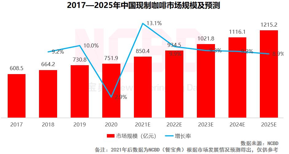 2022中国十大最受欢迎咖啡品牌：瑞幸第一，星巴克第三