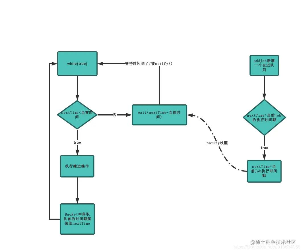 redis延时队列实现方式,redis延时队列实现原理
