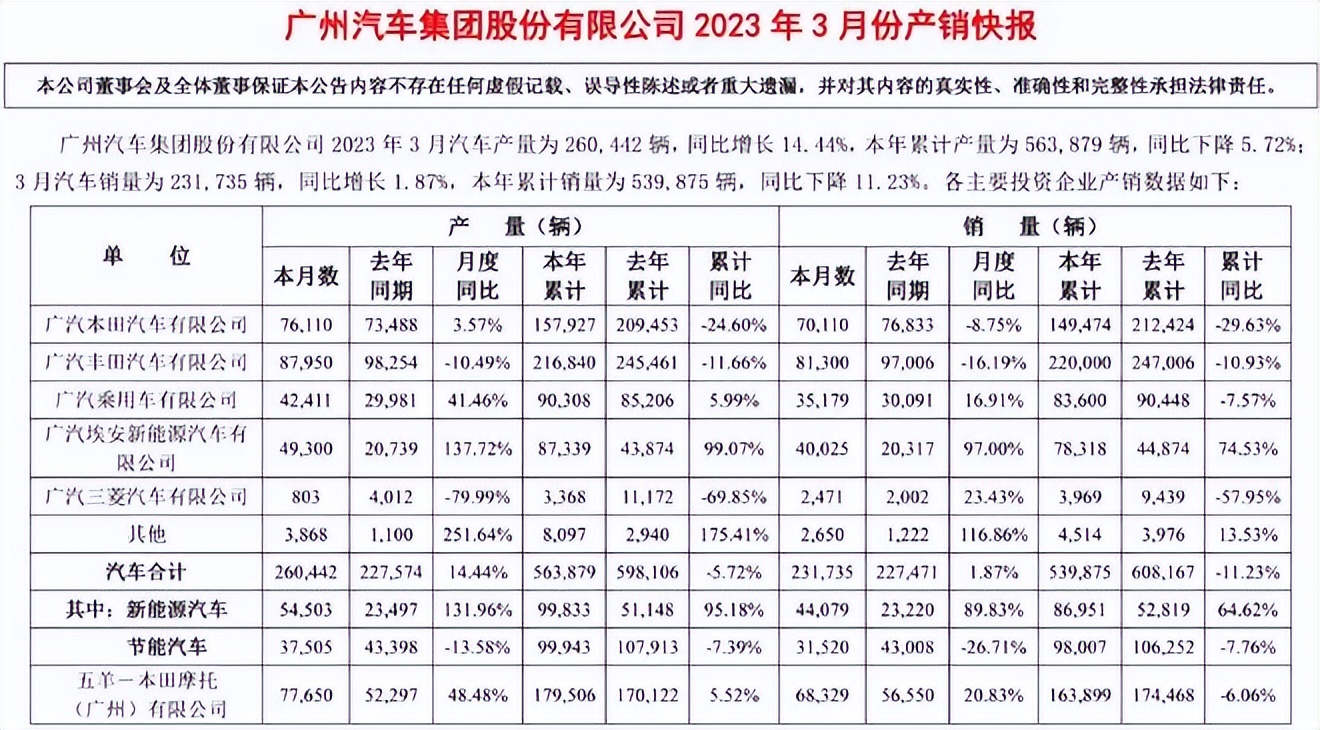 广汽传祺不保值的原因,广汽传祺销量崩盘