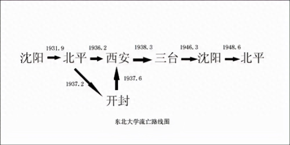 东北大学实力有多强悍,真实历史上的东北大学