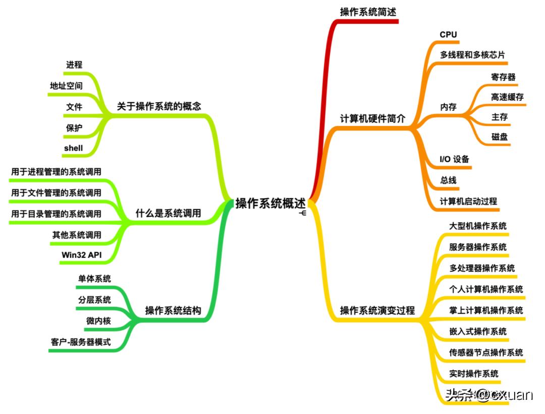 小白如何学体系,怎么学习操作系统