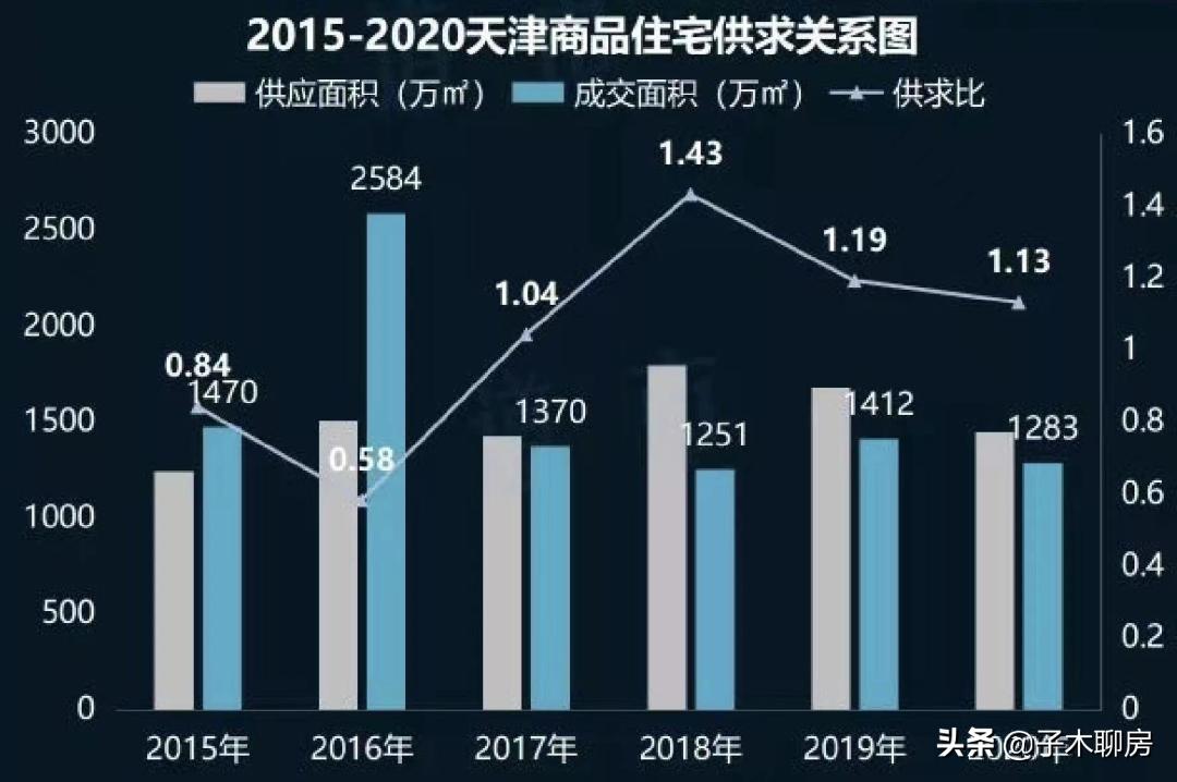 天津环城四区买房建议,在天津买房建议