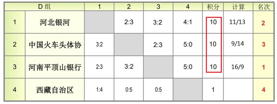 奇葩！输球才能晋级，赢球反而淘汰，这种乒乓球团体赛制可以休矣