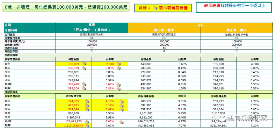 富通匠心传承225领取演示图,富通匠心传承保费豁免