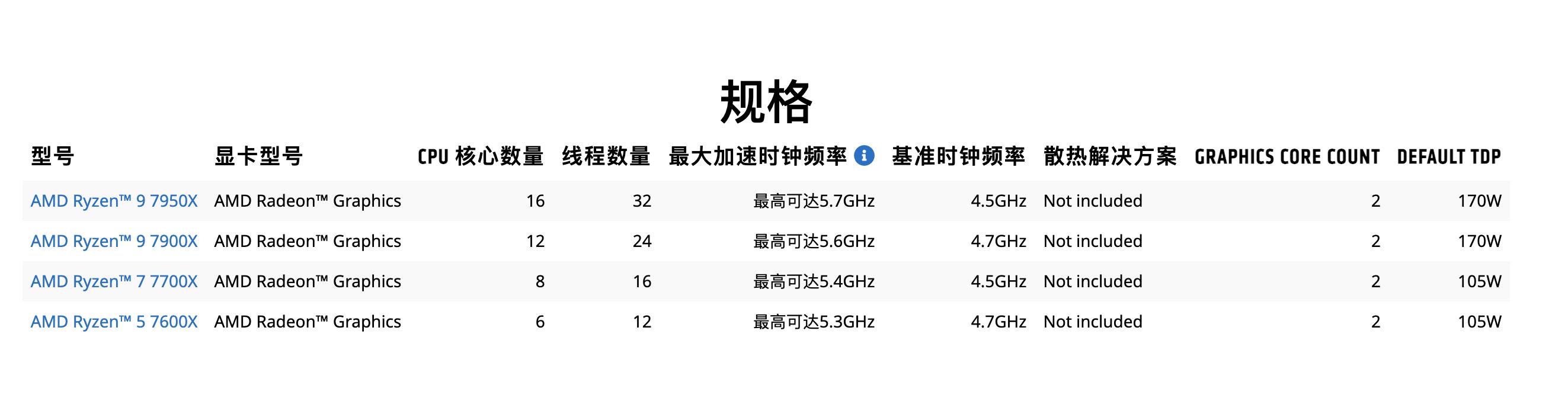 amd锐龙95900x和锐龙75800x对比,amd锐龙57700x处理器