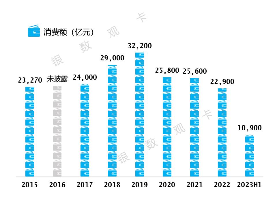 2023半年业绩|工商银行信用卡：发卡量1.64亿张消费额1.09万亿元