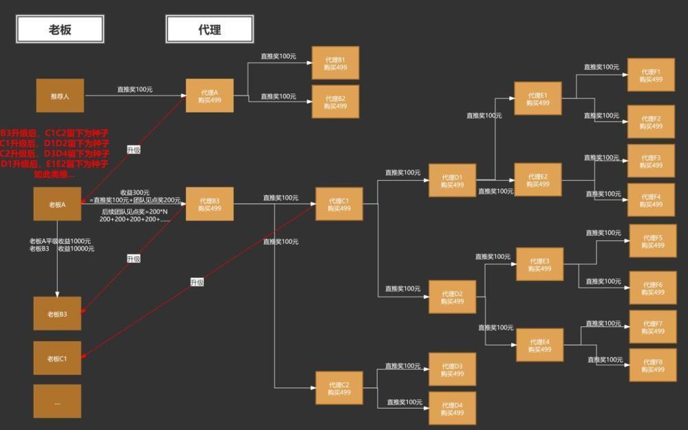 链动2+1模式如何招商,链动21模式解析2022年火爆商业模式